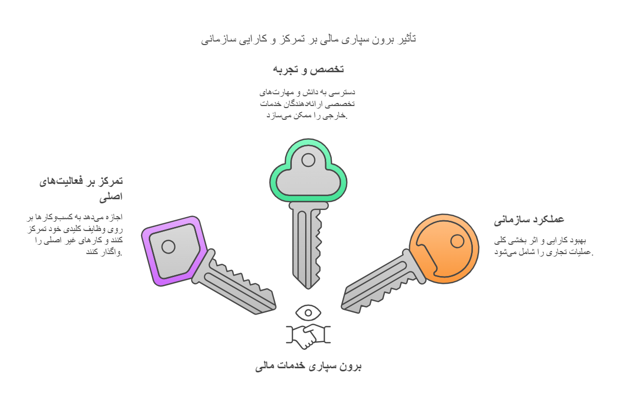  مزایای برون‌ سپاری خدمات مالی