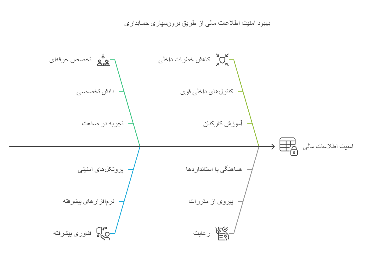 چگونه برون_سپاری حسابداری به افزایش امنیت اطلاعات مالی کمک می_کند؟
